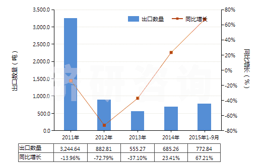 2011-2015年9月中國維生素原,混合維生素原、維生素及其衍生物(包括天然濃縮物,不論是否溶于溶劑)(HS29369000)出口量及增速統(tǒng)計